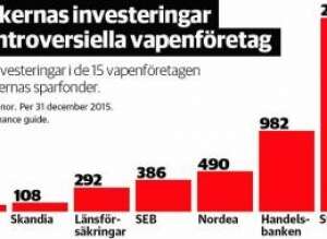 http://www.dn.se/debatt/fem-svenska-fondmiljarder-i-kontroversiella-vapenforetag/