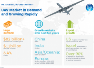 http://press.ihs.com/press-release/aerospace-defense-security/significant-global-demand-pushes-uav-sales-exceed-82-billio