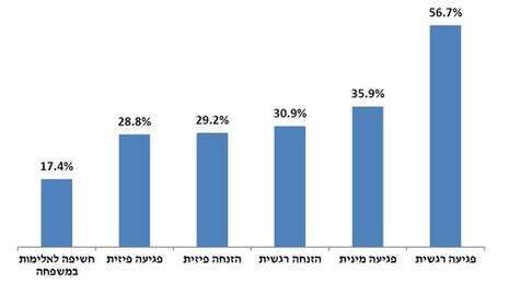 חדשות בארץ Nrg אחד מכל שני ילדים בישראל עבר התעללות