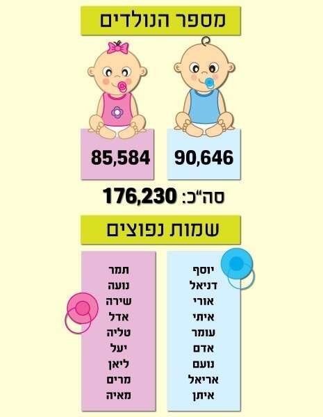 חדשות בארץ Nrg אילו שמות היו הכי פופולאריים בשנה