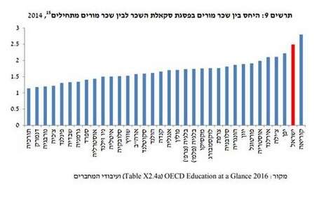 : OECD