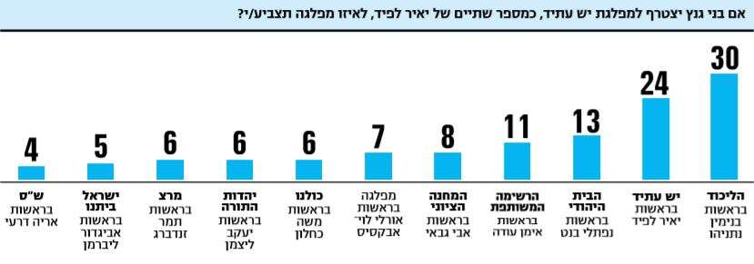 מפלגת העבודה מגיעה לסוף דרכה היא תפורק וכל ראשיה יעברו למרצ ומפלגות אחרות 3-1