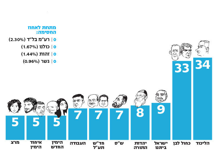 ×¡×§×¨ ×ž×§×•×¨ ×¨××©×•×Ÿ ×'×—×™×¨×•×ª ×—×